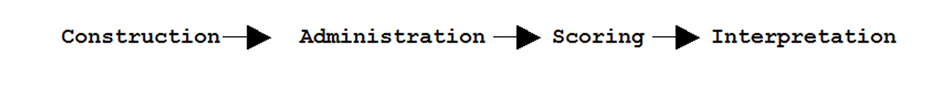 Construction → Administration→ Scoring → Interpretation